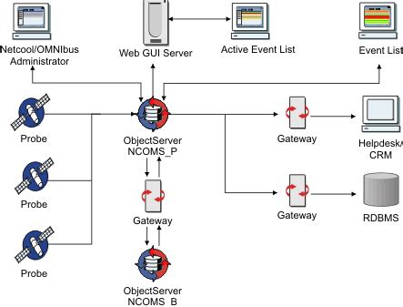 netcool|IBM Tivoli Netcool/OMNIbus: Probe and Gateway Guide